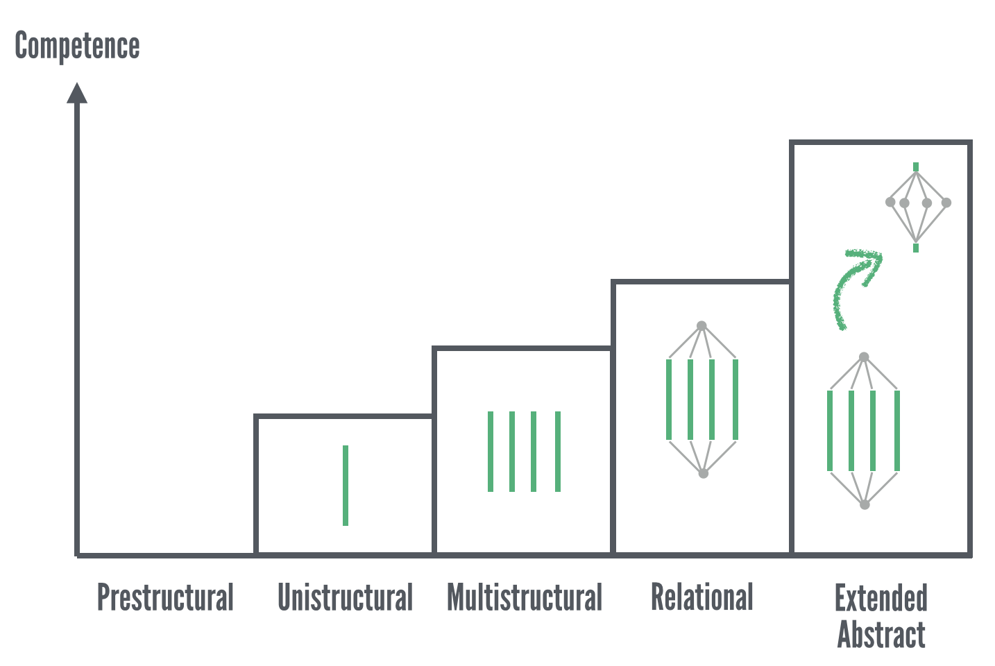 SOLO taxonomy approach